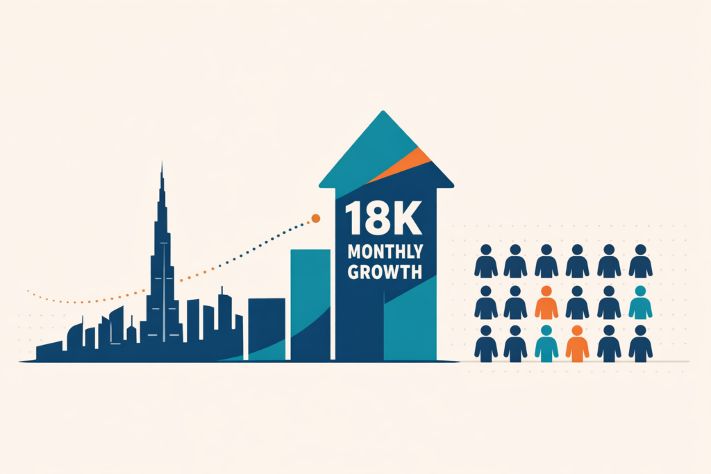 Dubai population growth 2025 - 18,000 new residents arriving every month